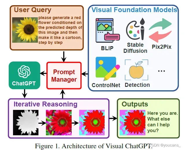 【ChatGPT】Visual ChatGPT 视觉模型深度解析