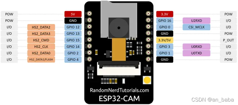 ESP32-CAM AI THINKER 引脚排列：GPIO 用法说明