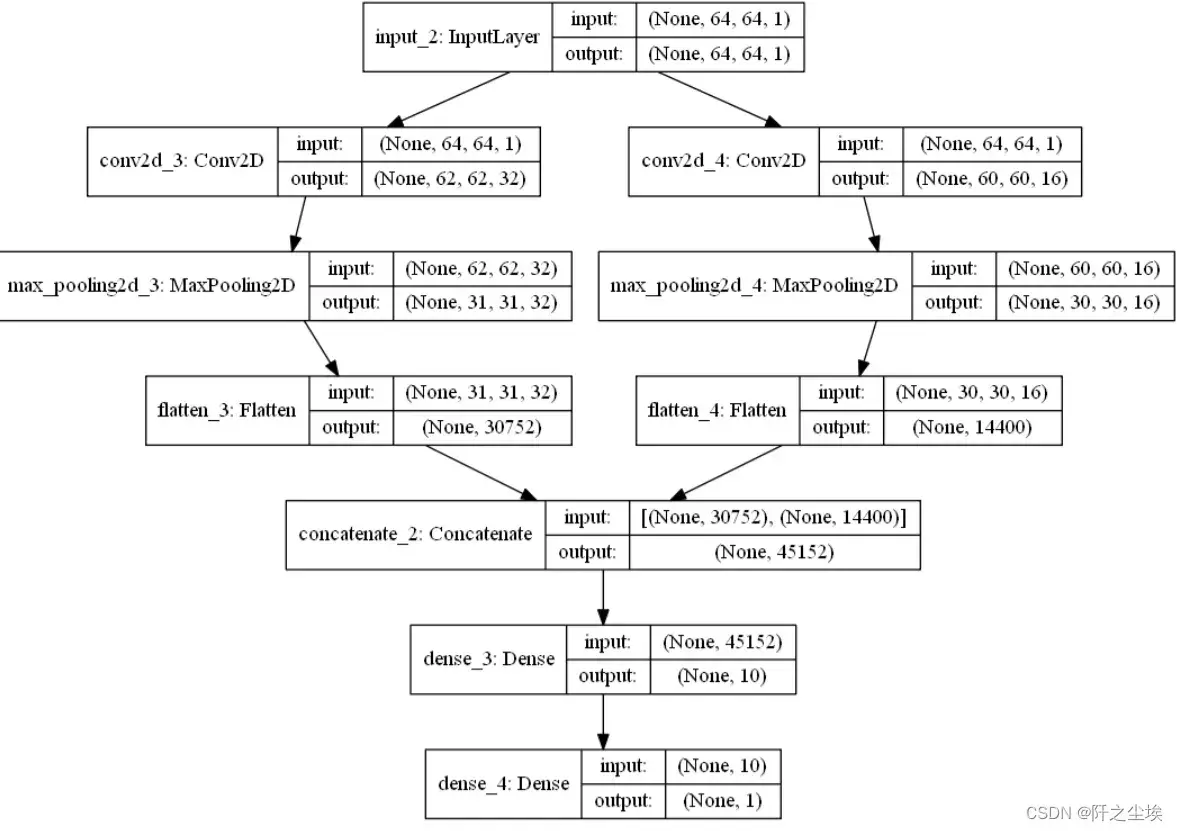Python深度学习11——Keras实现共享层模型（多输入多输出）