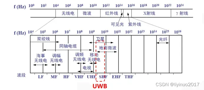 UWB测距原理及实现