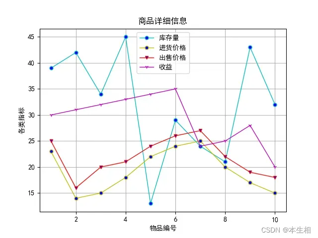 如何利用Python程序读取Excel创建折线图