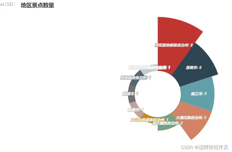 基于Python的云南旅游景点分析