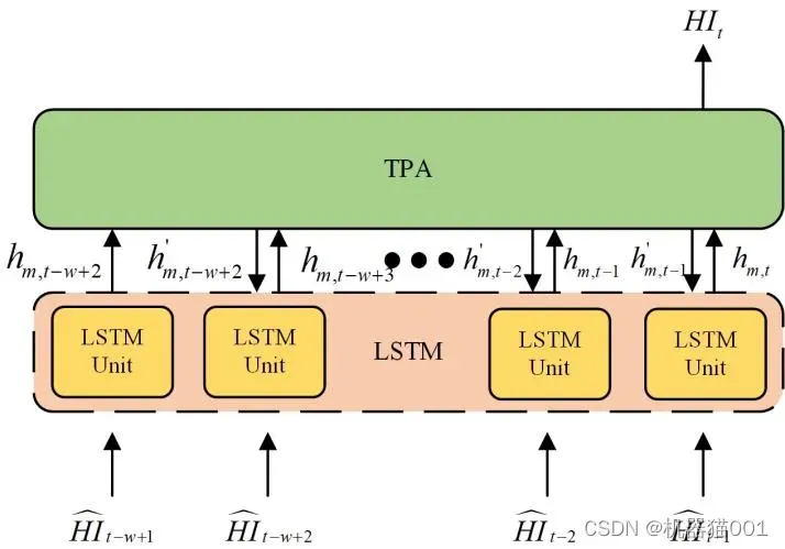 基于时序模式注意力机制（TPA）的长短时记忆（LSTM）网络TPA-LSTM的多变量输入风电功率预测