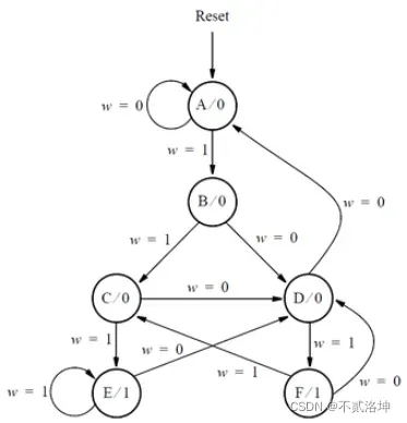 HDLbits练习答案(完) 只有你一个success啊