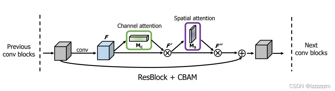 图像分类（二）CBAM —— Spatial Attention空间注意力及Resnet_cbam实现
