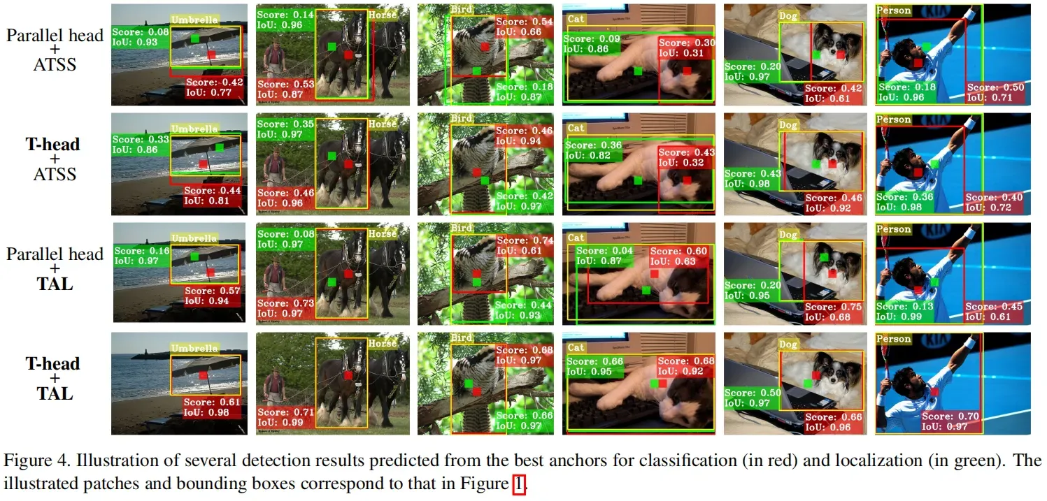 TOOD: Task-aligned One-stage Object Detection 原理与代码解析