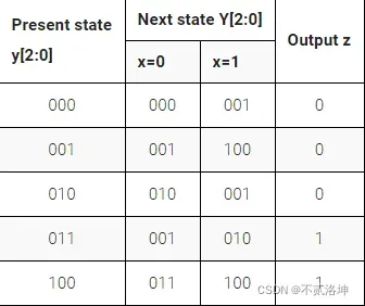 HDLbits练习答案(完) 只有你一个success啊