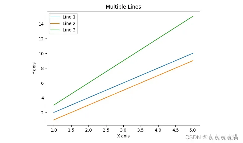 100天精通Python（可视化篇）——第79天：matplotlib绘制不同种类炫酷折线图代码实战（网格、趋势、对比、百分比、多条折线、堆积、百分比堆积、多坐标子图、3D折线图）
