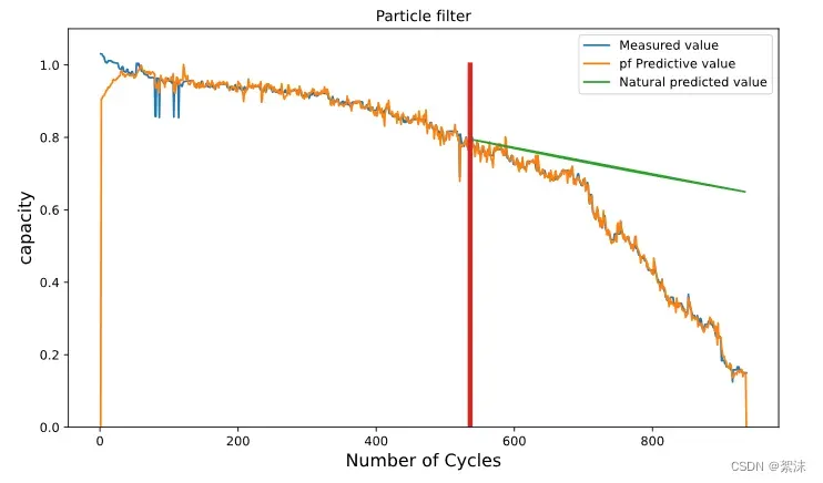 锂离子电池健康状态估计（二）基于粒子滤波算法的锂电池剩余使用寿命预测，python+Matlab