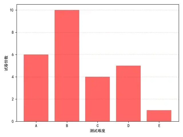 Python数据可视化（三）绘制统计图形大全