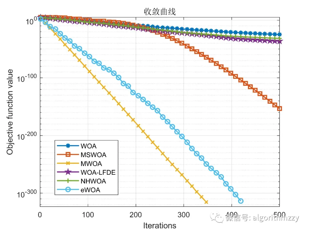鲸鱼优化算法(WOA)及其优秀变体(含MATLAB代码)