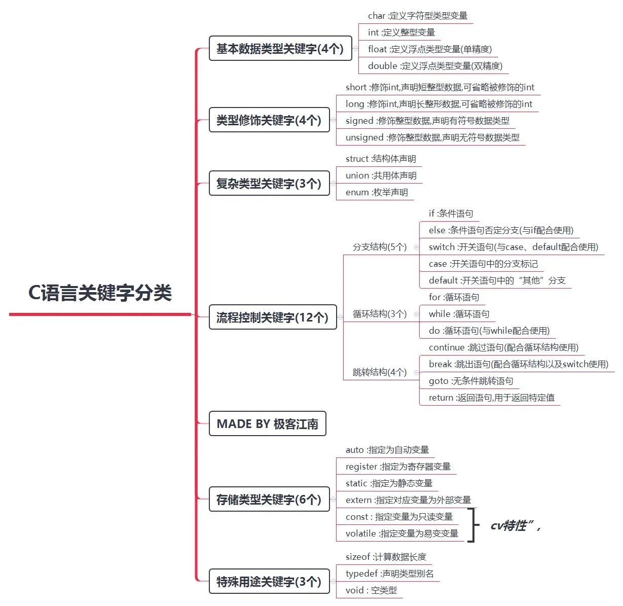 13 万字 C 语言从入门到精通保姆级教程2021 年版