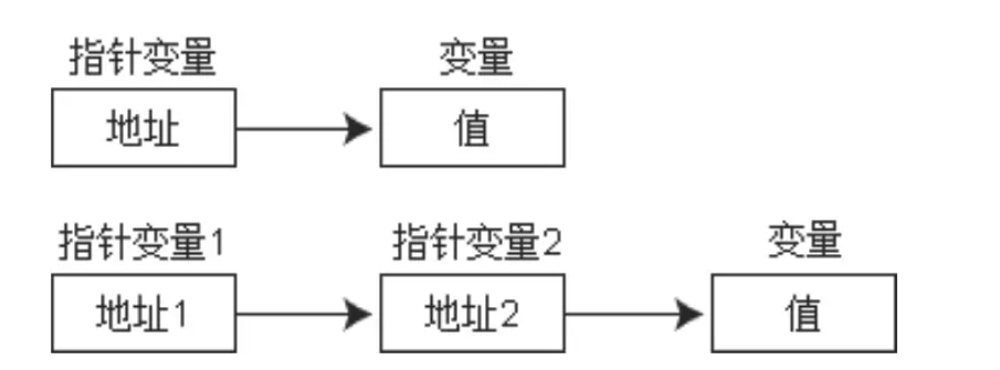 13 万字 C 语言从入门到精通保姆级教程2021 年版