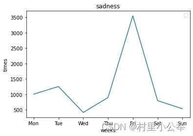 Python——实现微博评论情绪分析（生成情绪时空分布地图（pyecharts））
