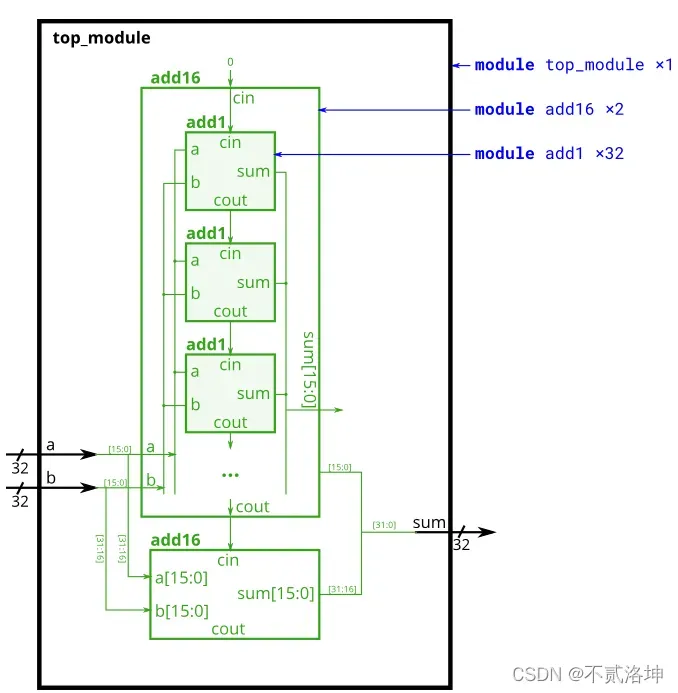 HDLbits练习答案(完) 只有你一个success啊