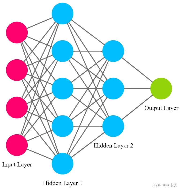用Pytorch构建第一个神经网络模型（附案例实战）