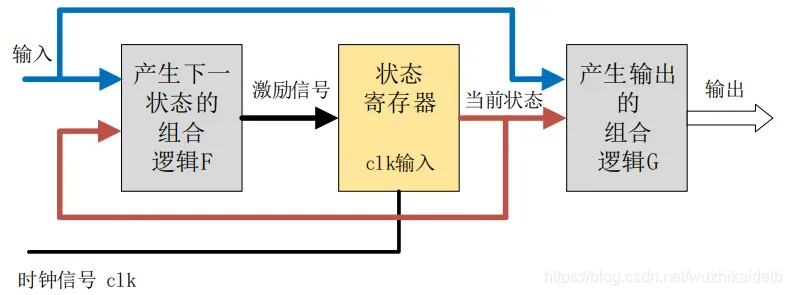 FPGA状态机（一段式、二段式、三段式）、摩尔型（Moore）和米勒型（Mealy）