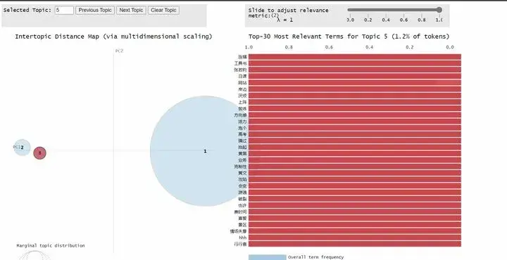 手把手教你使用 Python 做 LDA 主题提取和可视化