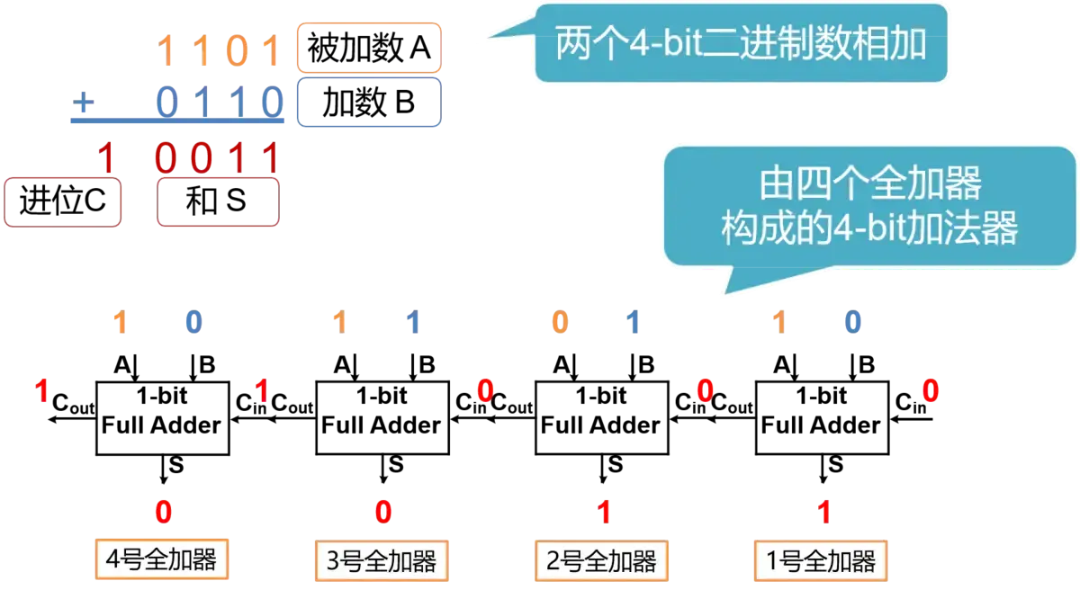 从底层结构开始学习FPGA（7）----进位链CARRY4