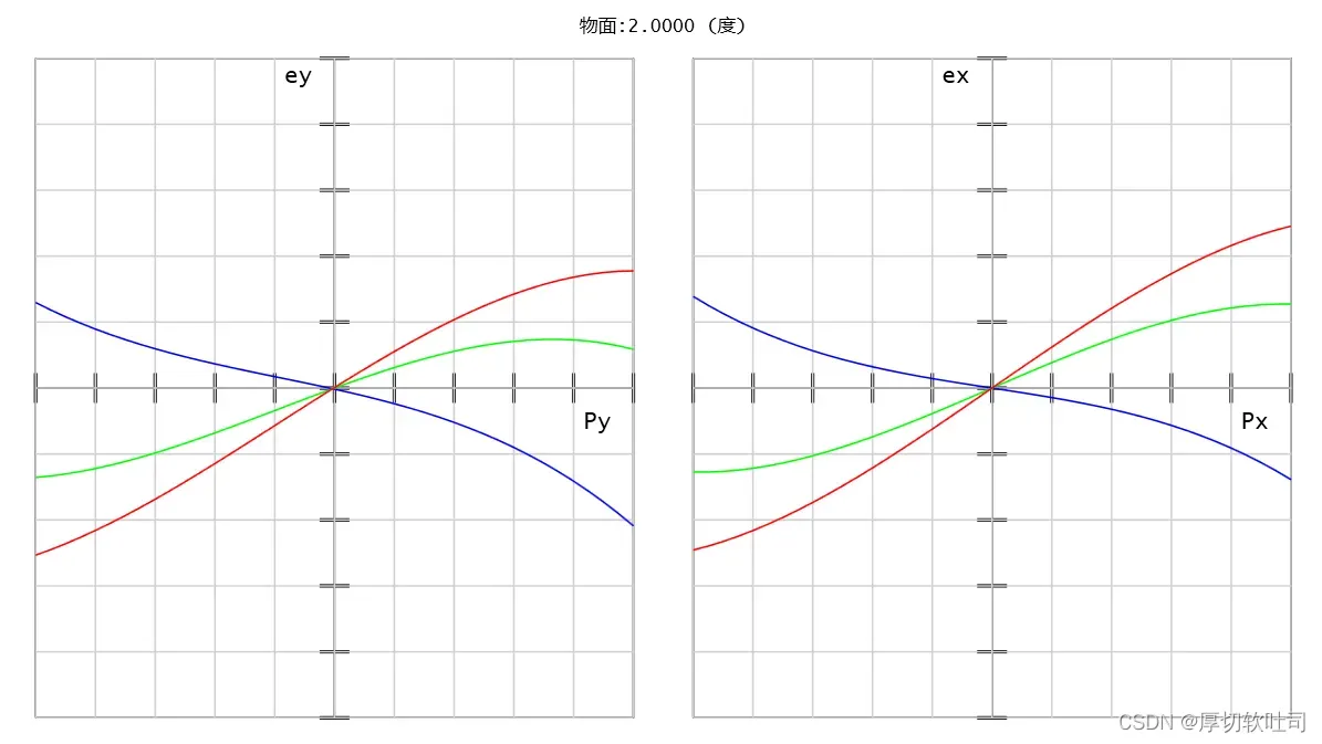 Zemax光学设计(四)——几何像差