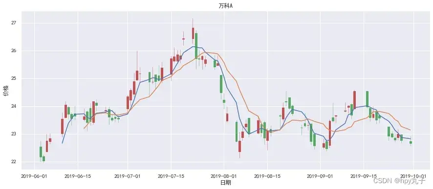 python绘制股票k线图