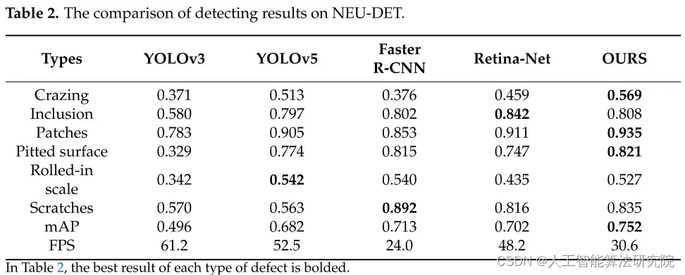 SCI论文解读复现【NO.3】MSFT-YOLO：基于变压器的改进YOLOv5钢表面缺陷检测(代码已复现)