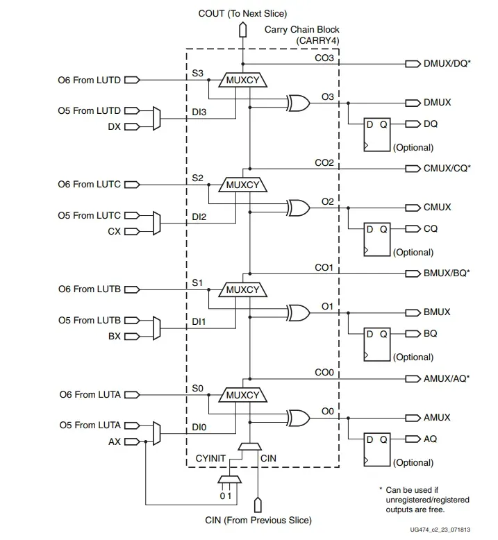 从底层结构开始学习FPGA（7）----进位链CARRY4