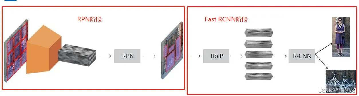 目标检测：Faster-RCNN算法细节及代码解析