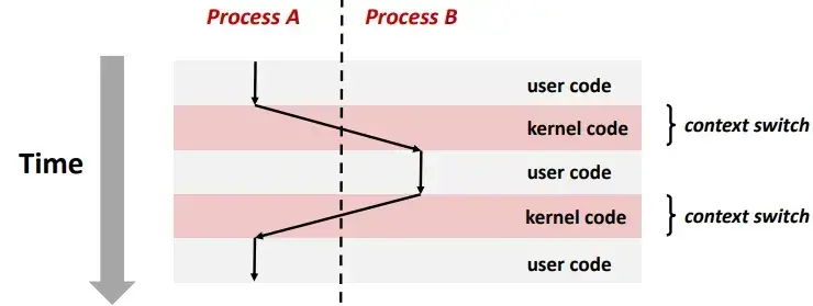 关于异常控制流和系统级 I/O：进程