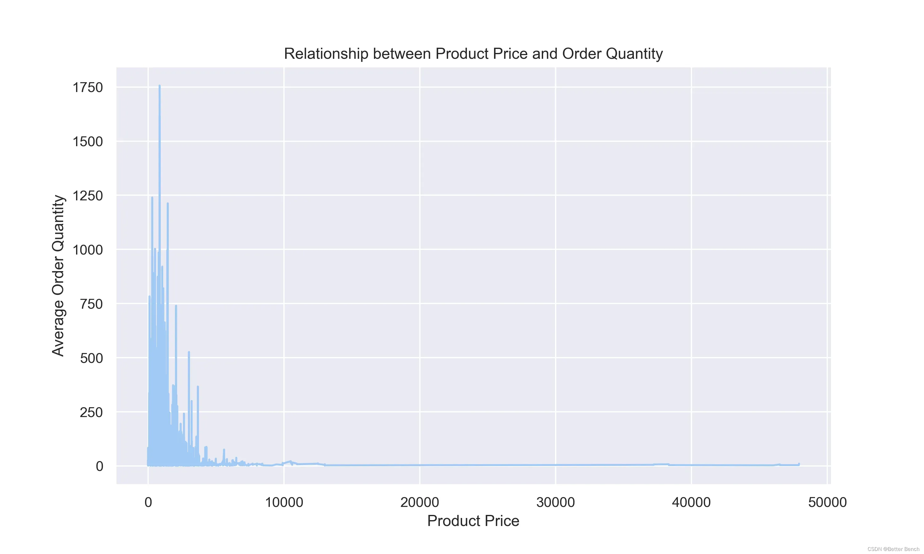 【2023年第十一届泰迪杯数据挖掘挑战赛】B题：产品订单的数据分析与需求预测 建模及python代码详解 问题一