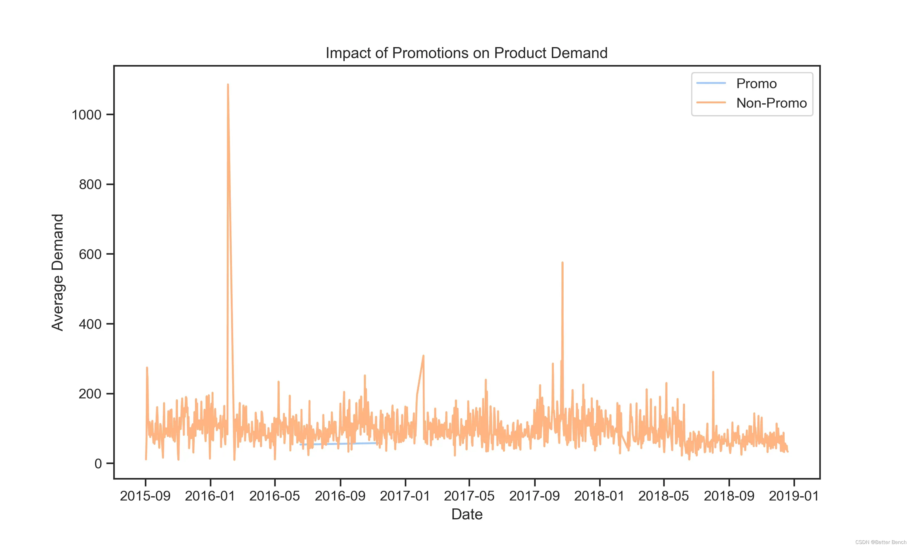 【2023年第十一届泰迪杯数据挖掘挑战赛】B题：产品订单的数据分析与需求预测 建模及python代码详解 问题一