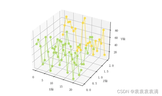 100天精通Python（可视化篇）——第79天：matplotlib绘制不同种类炫酷折线图代码实战（网格、趋势、对比、百分比、多条折线、堆积、百分比堆积、多坐标子图、3D折线图）