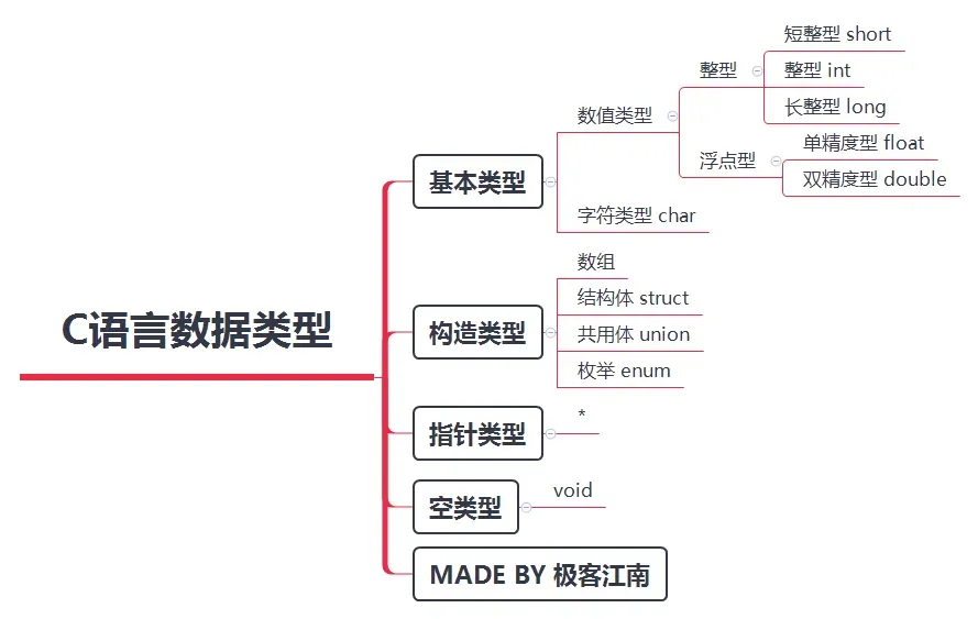 13 万字 C 语言从入门到精通保姆级教程2021 年版