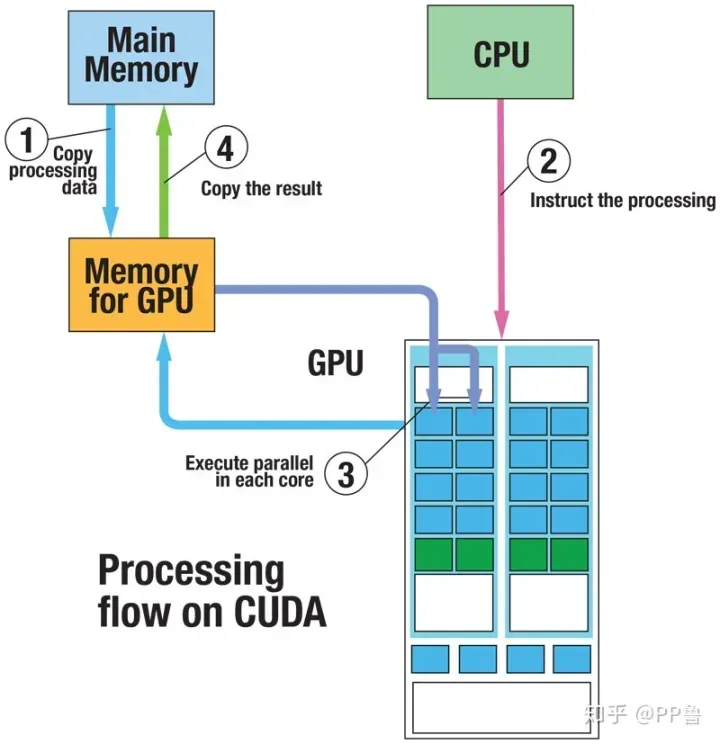 GPU加速02:超详细Python Cuda零基础入门教程，没有显卡也能学！