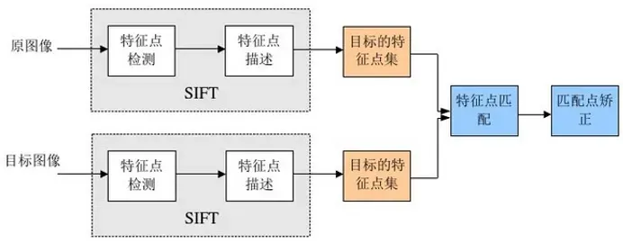 基于SIFT的图像Matlab拼接教程