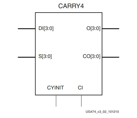 从底层结构开始学习FPGA（7）----进位链CARRY4