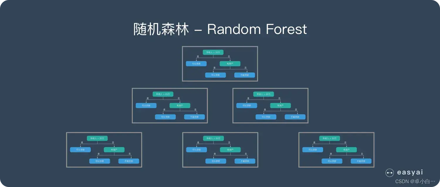 随机森林算法（Random Forest）原理分析及Python实现