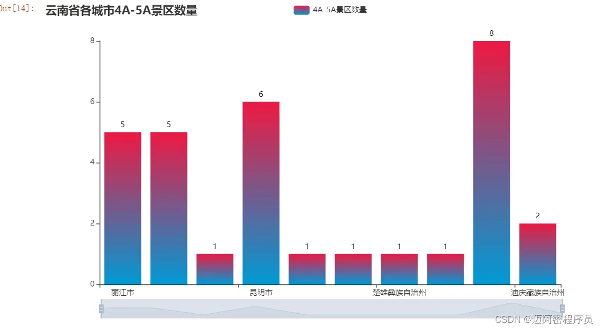 基于Python的云南旅游景点分析