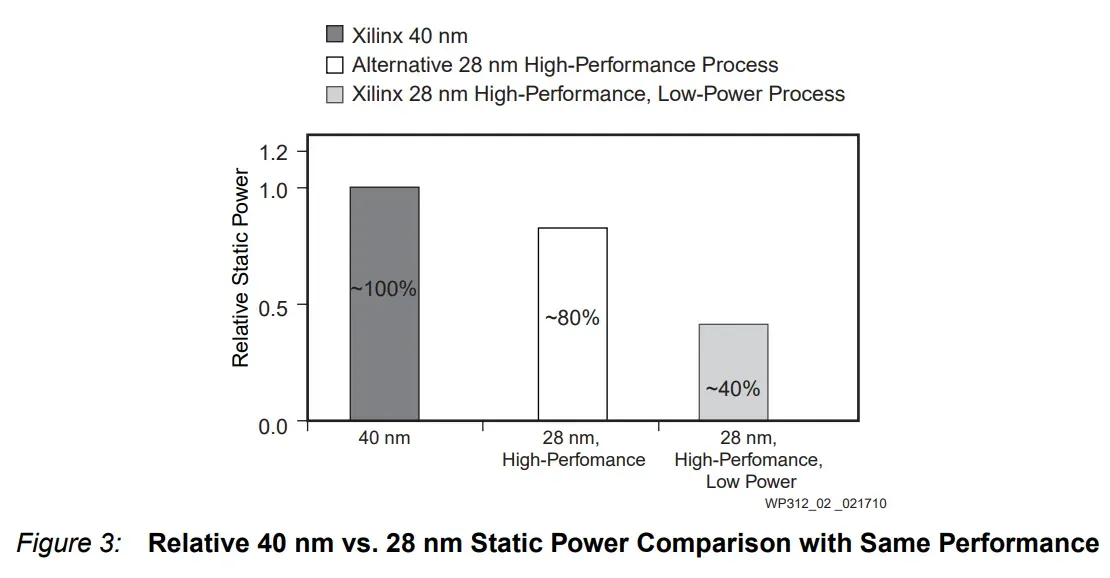 Xilinx 28nm FPGA （7系列FPGA）技术概述