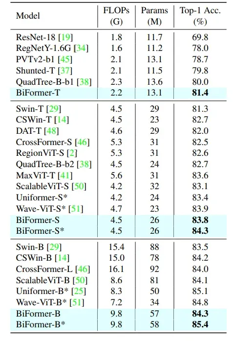 Table 2. Comparison of different backbones on ImageNet-1K.