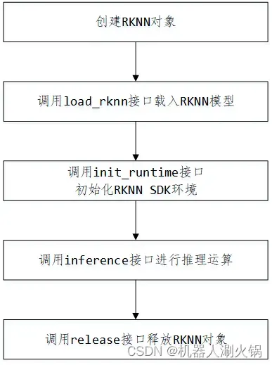_images/rknn_toolkit_inference_flowchart.png