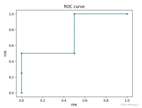 图3：ROC 曲线