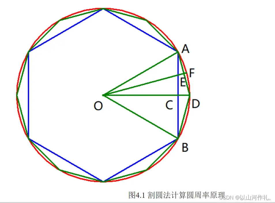 图 4.1 割圆法计算圆周率原理.png