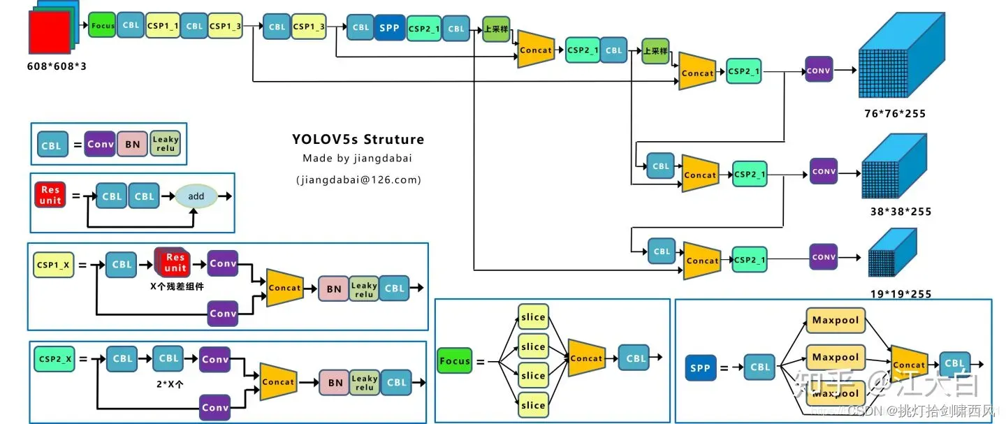 图1：YoloV5s的网络结构图