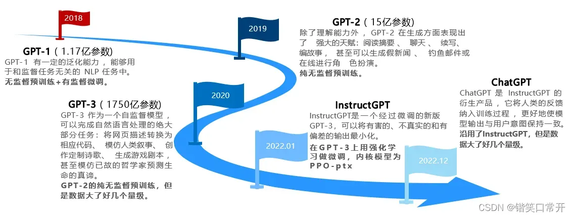 ChatGPT到来是GPT-4的序章