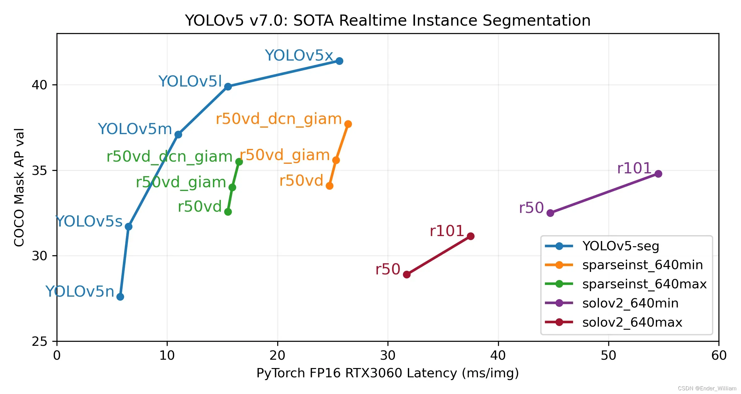 YOLOV5 v7.0 SOTA Realtime Instance Segmentation