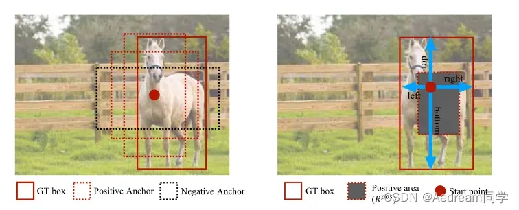 Anchor-based object detection v.s. FoveaBox object detection. left: The anchor-based method uniformly places A ( A = 3 in this example) anchors on each output spacial position, and utilizes IoU to define the positive/negative anchors; right: FoveaBox directly defines positive/negative samples for each output spacial position by ground-truth boxes, and predicts the box boundaries from the corresponding position