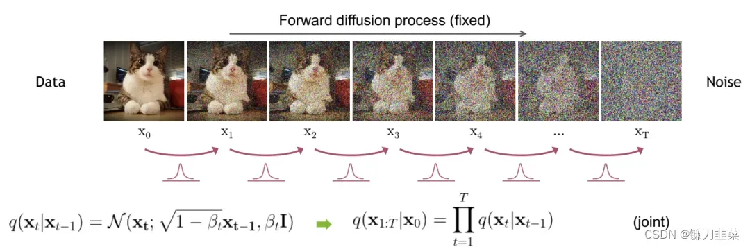 Forward diffusion process