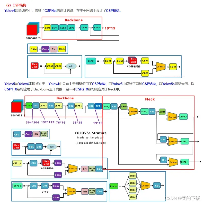 Yolov4网络结构中，借鉴了CSPNet的设计思路，在主干网络中设计了CSP结构。