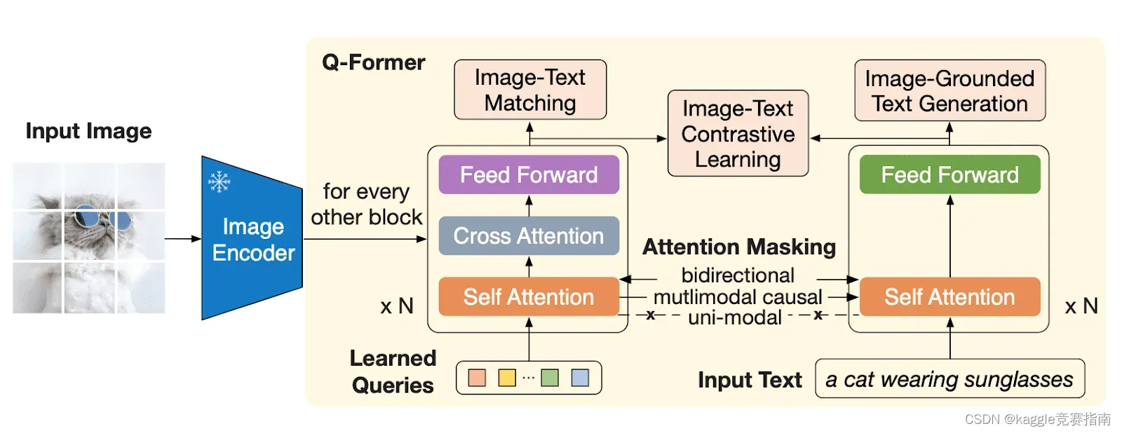 Overview of Q-Former and the first stage of vision-language representation learning in BLIP-2